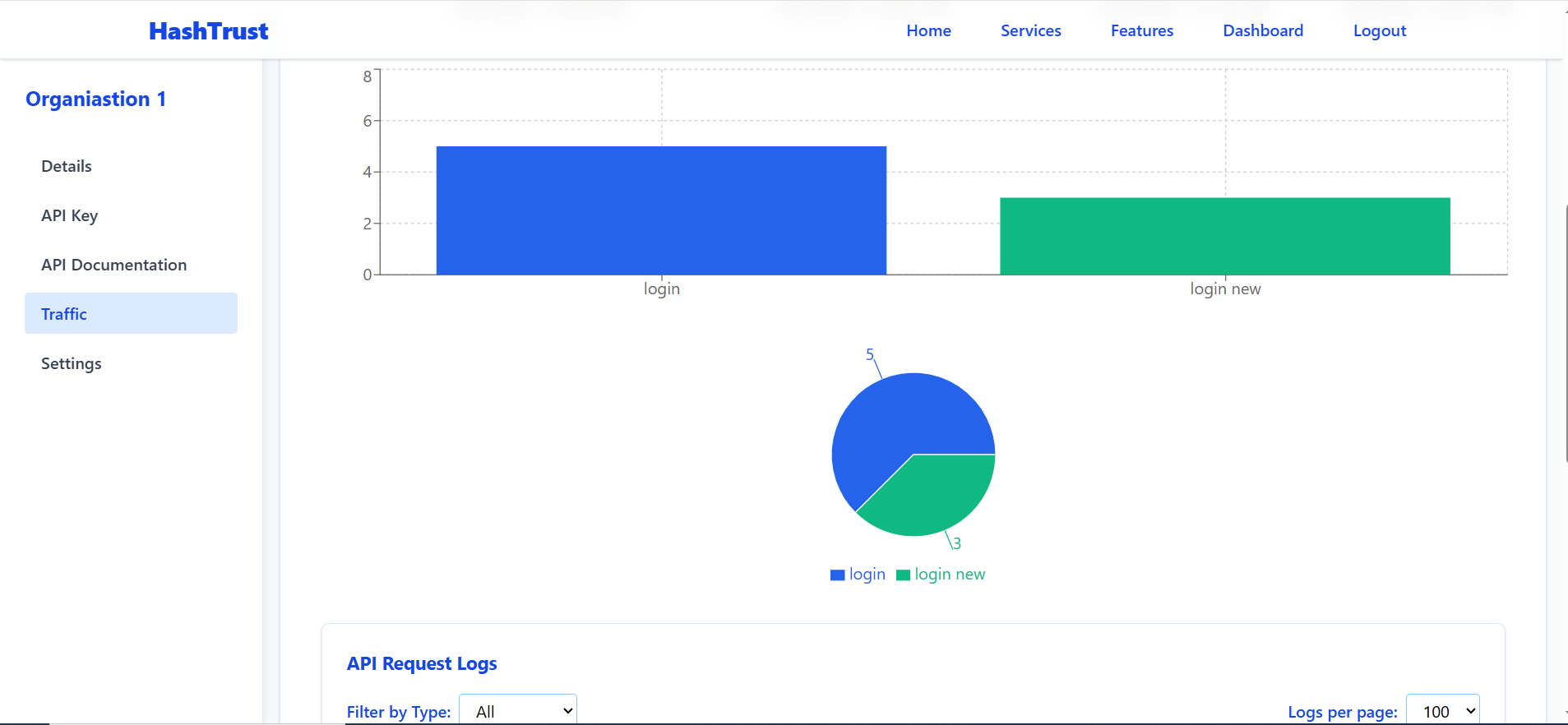 Org API key traffic distribution